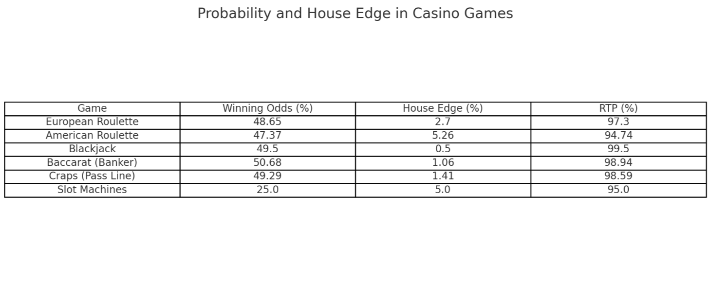 probability and house edge